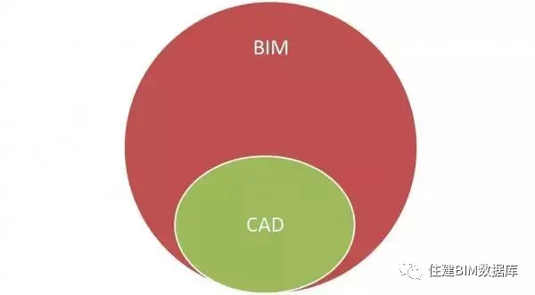 ?一文讀懂CAD與BIM的區別